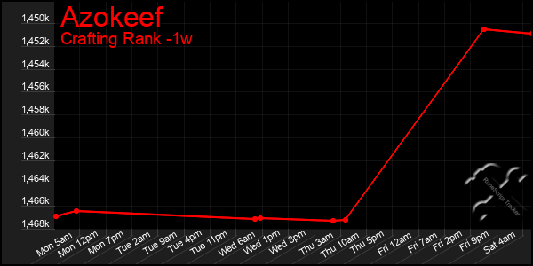 Last 7 Days Graph of Azokeef