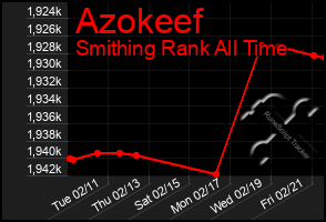 Total Graph of Azokeef