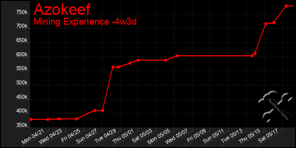 Last 31 Days Graph of Azokeef