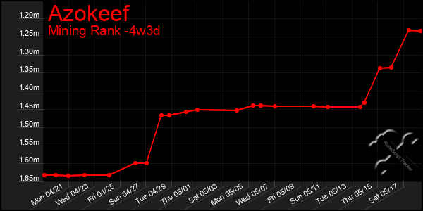Last 31 Days Graph of Azokeef