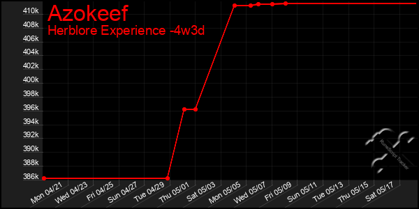Last 31 Days Graph of Azokeef