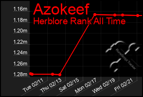 Total Graph of Azokeef