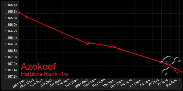 Last 7 Days Graph of Azokeef