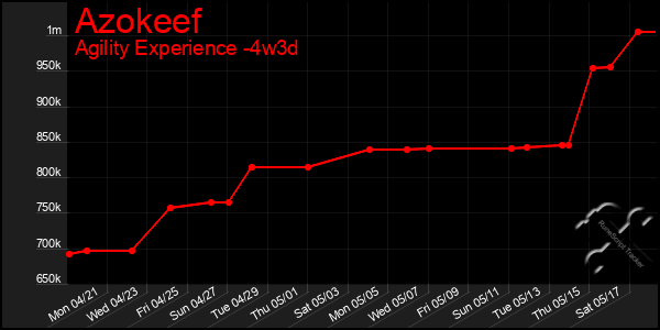 Last 31 Days Graph of Azokeef