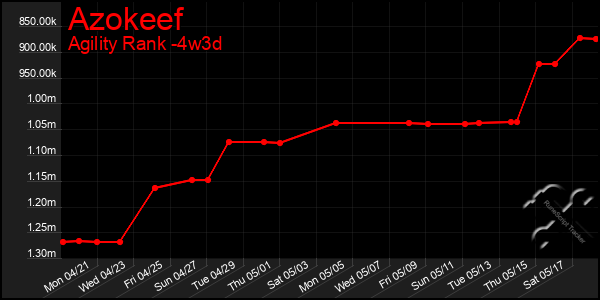 Last 31 Days Graph of Azokeef