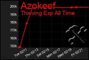 Total Graph of Azokeef