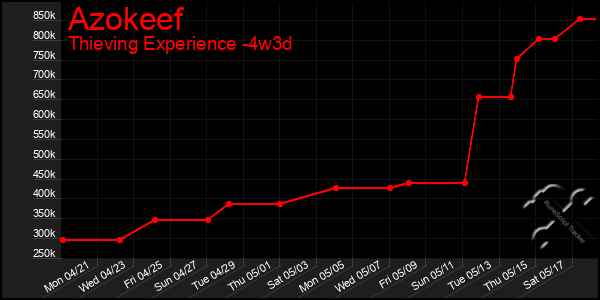 Last 31 Days Graph of Azokeef