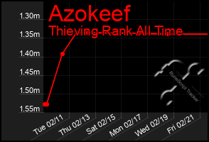 Total Graph of Azokeef