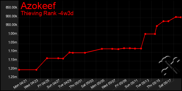 Last 31 Days Graph of Azokeef