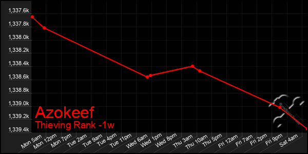 Last 7 Days Graph of Azokeef