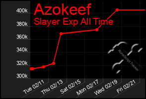 Total Graph of Azokeef