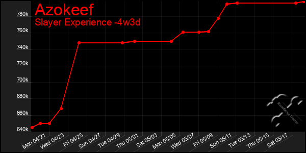 Last 31 Days Graph of Azokeef
