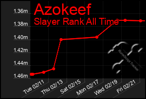 Total Graph of Azokeef