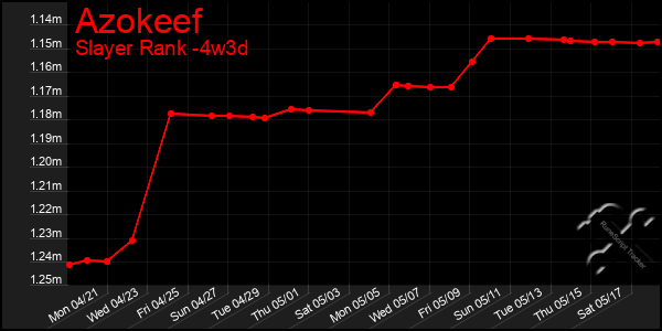 Last 31 Days Graph of Azokeef