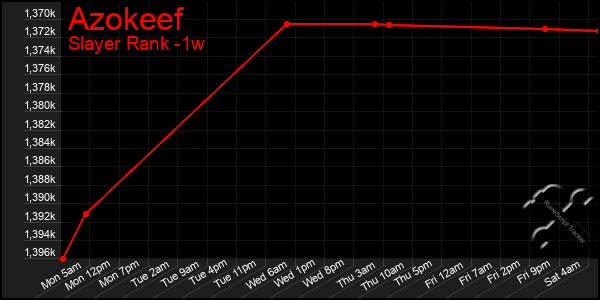 Last 7 Days Graph of Azokeef