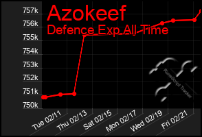 Total Graph of Azokeef