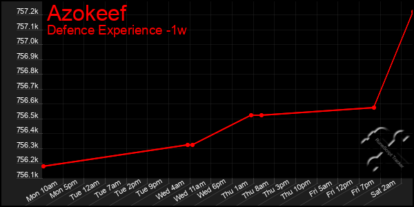 Last 7 Days Graph of Azokeef