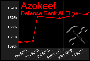 Total Graph of Azokeef