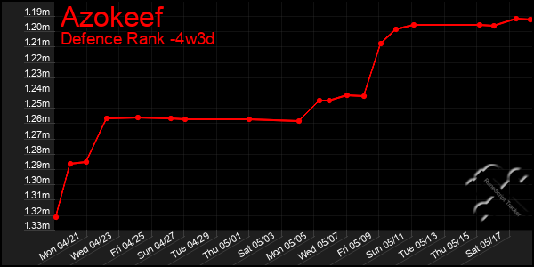 Last 31 Days Graph of Azokeef