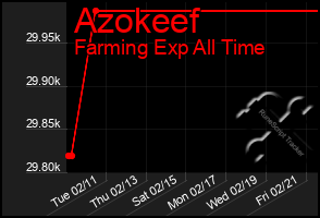 Total Graph of Azokeef