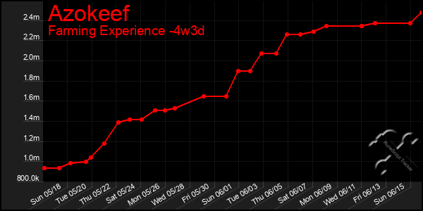 Last 31 Days Graph of Azokeef