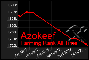 Total Graph of Azokeef