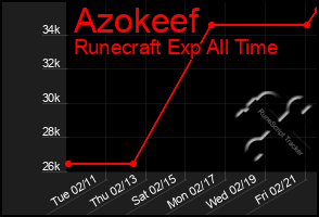 Total Graph of Azokeef