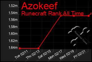 Total Graph of Azokeef