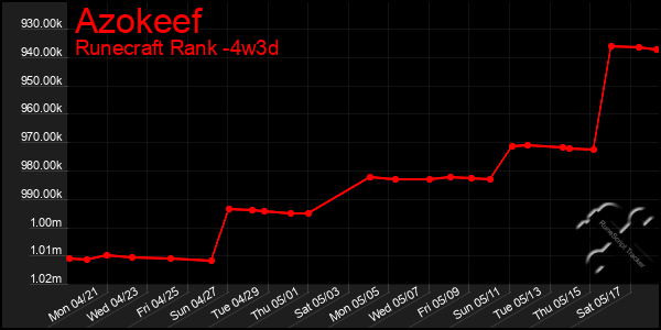 Last 31 Days Graph of Azokeef