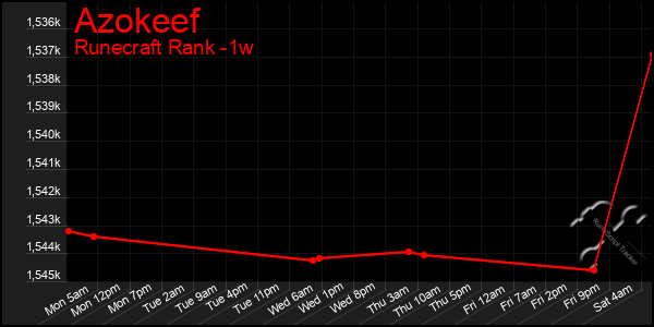 Last 7 Days Graph of Azokeef