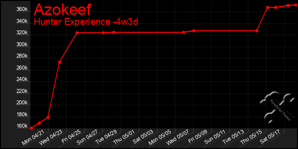 Last 31 Days Graph of Azokeef