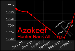 Total Graph of Azokeef