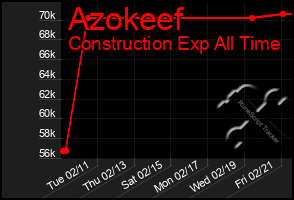 Total Graph of Azokeef