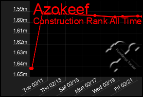 Total Graph of Azokeef