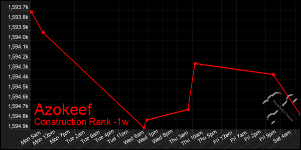 Last 7 Days Graph of Azokeef