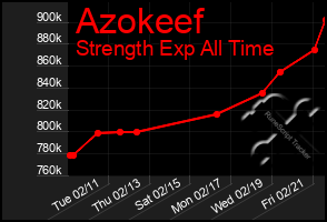 Total Graph of Azokeef