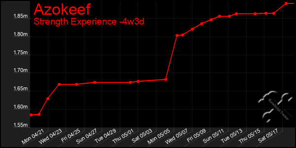 Last 31 Days Graph of Azokeef