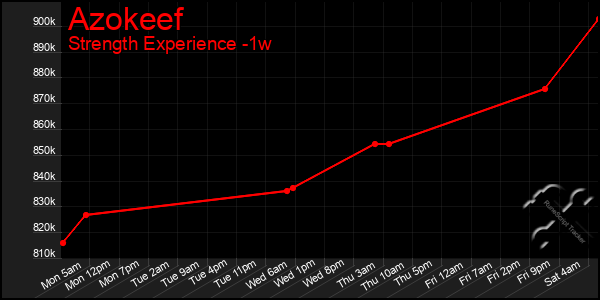 Last 7 Days Graph of Azokeef