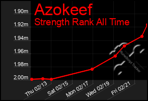 Total Graph of Azokeef