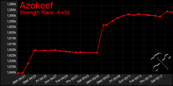 Last 31 Days Graph of Azokeef