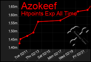 Total Graph of Azokeef