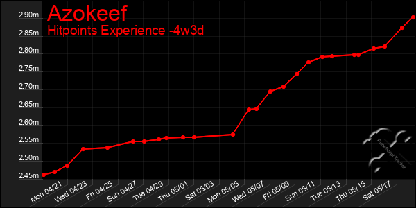 Last 31 Days Graph of Azokeef