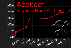 Total Graph of Azokeef