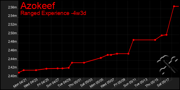 Last 31 Days Graph of Azokeef