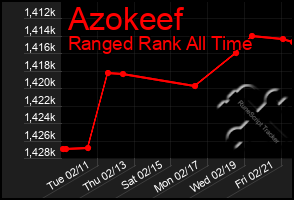 Total Graph of Azokeef