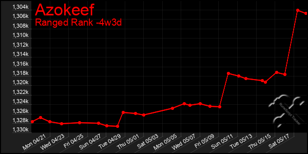 Last 31 Days Graph of Azokeef