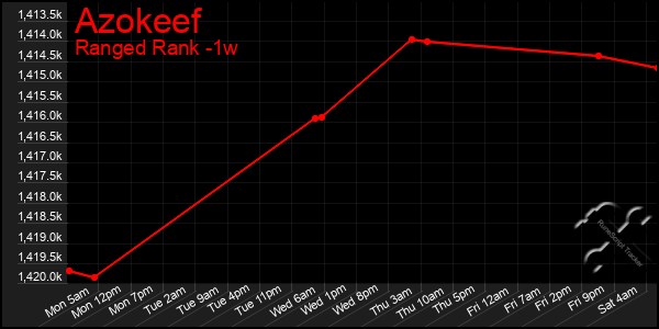 Last 7 Days Graph of Azokeef