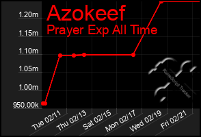 Total Graph of Azokeef