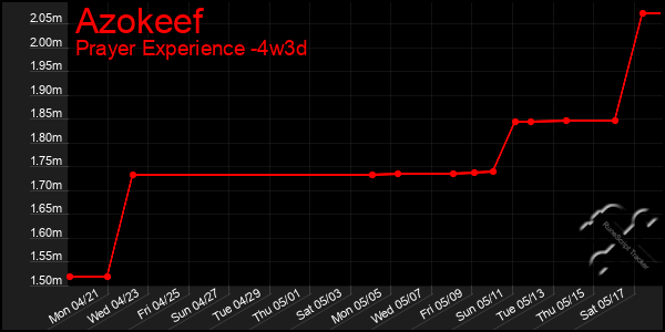 Last 31 Days Graph of Azokeef