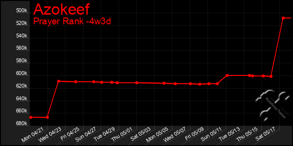 Last 31 Days Graph of Azokeef